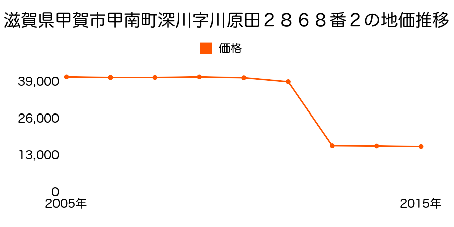 滋賀県甲賀市水口町山字菖蒲谷１６４０番２９７の地価推移のグラフ