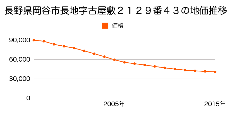 長野県岡谷市長地小萩２丁目４６７６番２３外１筆の地価推移のグラフ