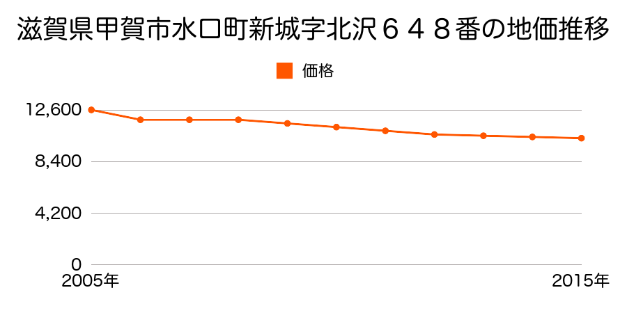 滋賀県甲賀市水口町新城字北沢６４８番の地価推移のグラフ
