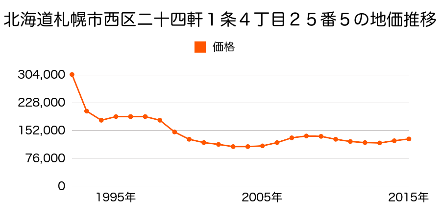 北海道札幌市西区発寒３条６丁目４１２番３外の地価推移のグラフ