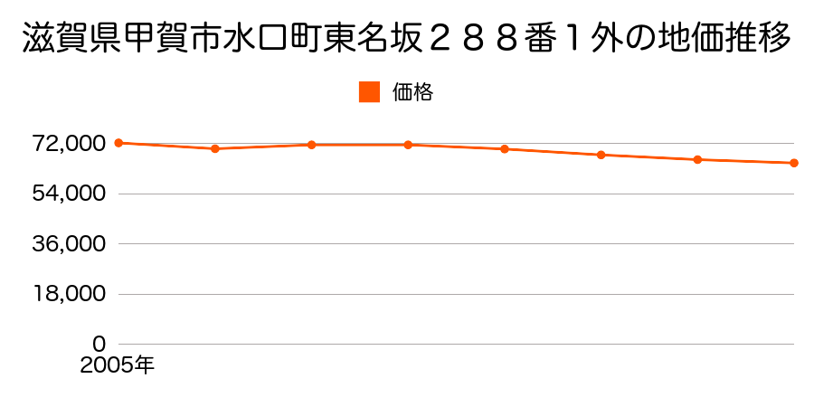 滋賀県甲賀市水口町東名坂２８８番１外の地価推移のグラフ