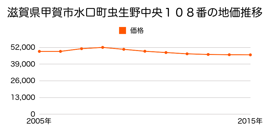 滋賀県甲賀市水口町虫生野中央１０８番の地価推移のグラフ