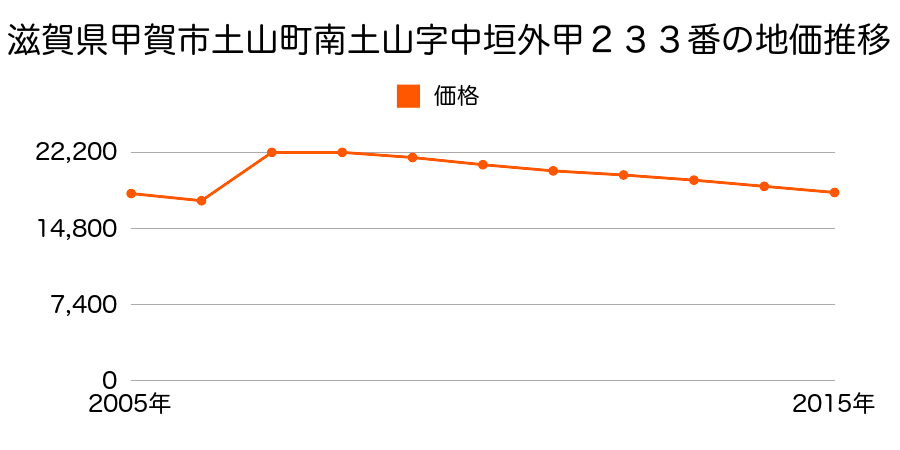 滋賀県甲賀市信楽町江田字広野９２３番５の地価推移のグラフ