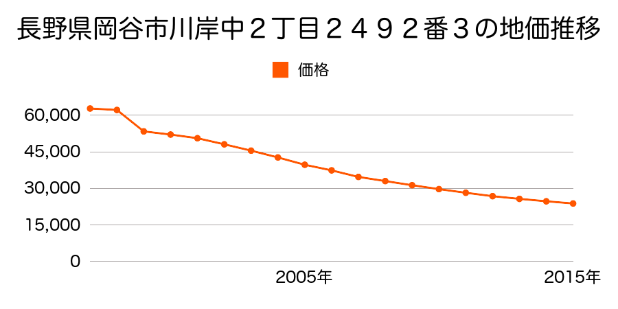 長野県岡谷市湊３丁目３０１４番１外１筆の地価推移のグラフ