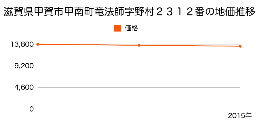 滋賀県甲賀市甲南町竜法師字野村２３１２番の地価推移のグラフ