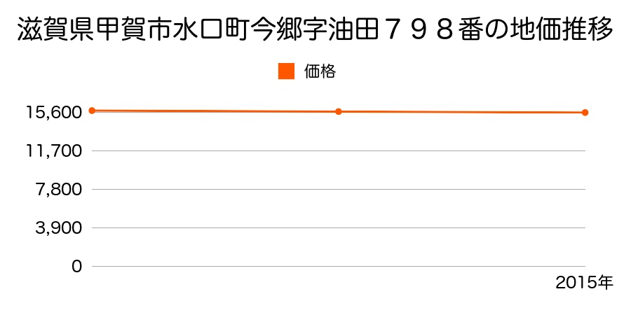 滋賀県甲賀市水口町今郷字油田７９８番の地価推移のグラフ