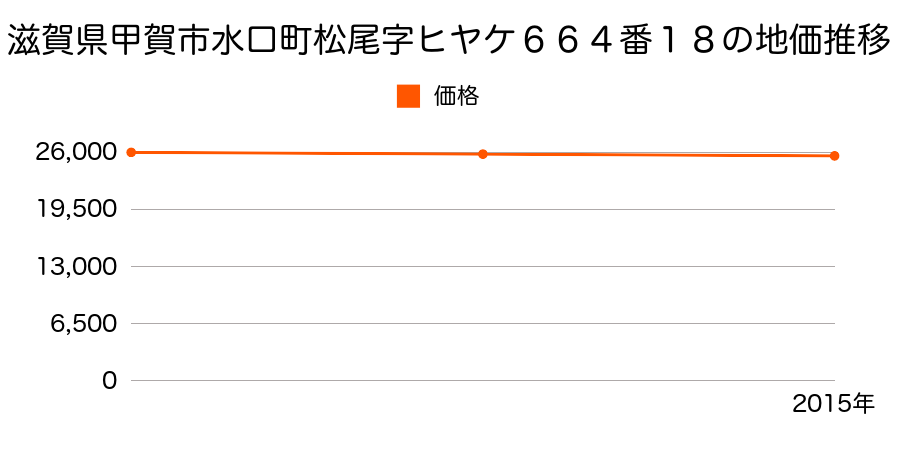 滋賀県甲賀市水口町松尾字ヒヤケ６６４番１８の地価推移のグラフ
