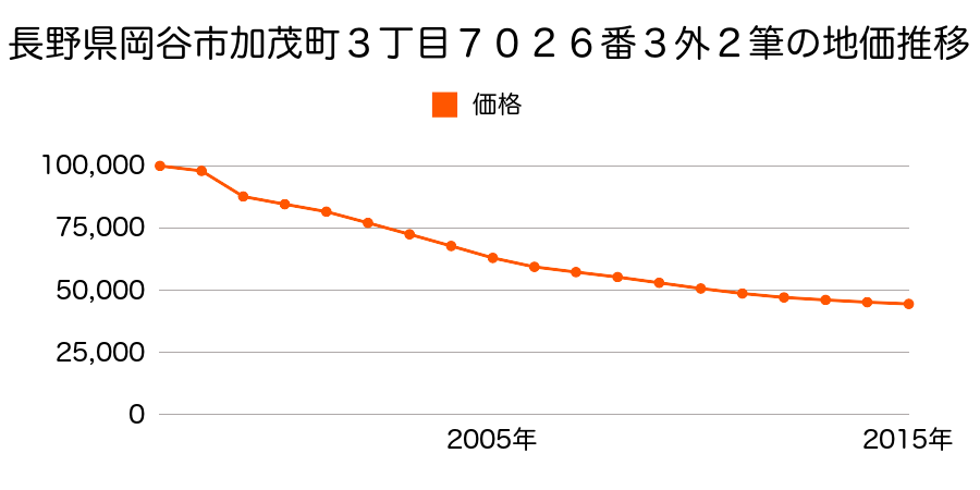 長野県岡谷市長地権現町１丁目１９３８番１１の地価推移のグラフ
