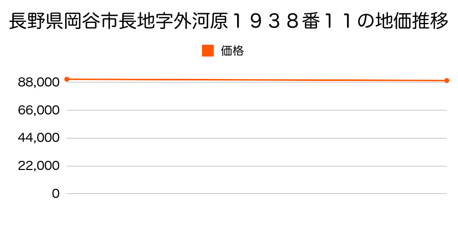 長野県岡谷市長地字外河原１９３８番１１の地価推移のグラフ