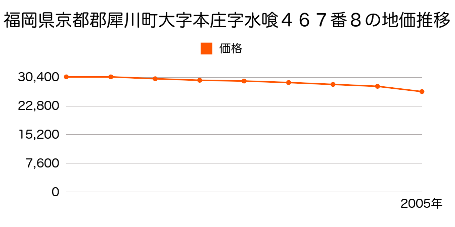 福岡県京都郡犀川町大字本庄字屋敷ヶ坪３２０番１０の地価推移のグラフ