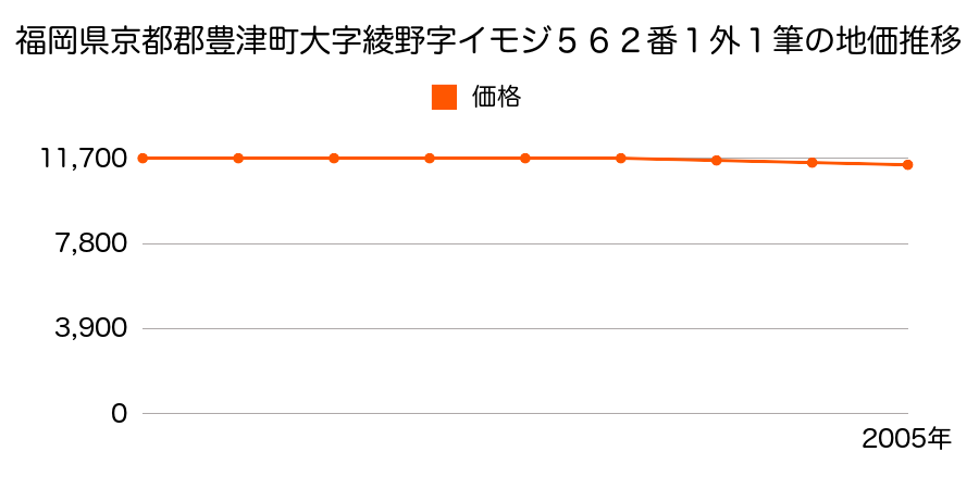 福岡県京都郡豊津町大字綾野字イモジ５６２番１ほか１筆の地価推移のグラフ