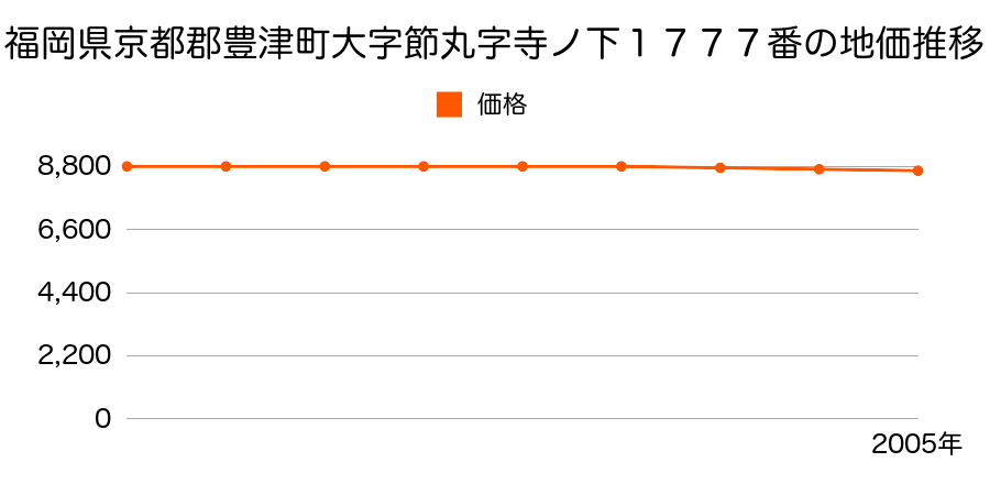 福岡県京都郡豊津町大字節丸字寺ノ下１７７７番の地価推移のグラフ