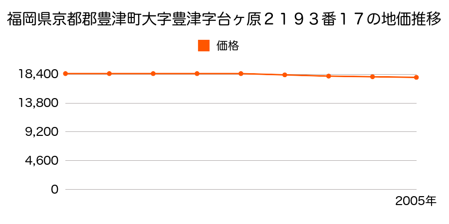 福岡県京都郡豊津町大字豊津字台ヶ原２１９３番１７の地価推移のグラフ