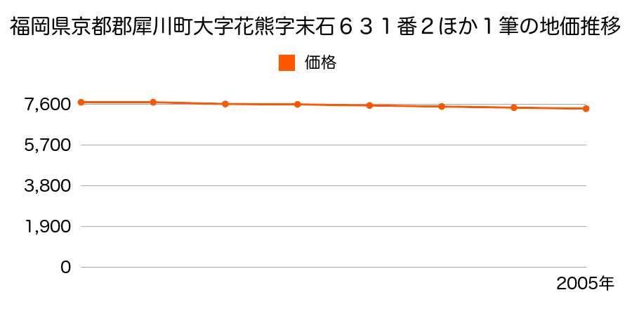 福岡県京都郡犀川町大字花熊字末石６３１番２ほか１筆の地価推移のグラフ