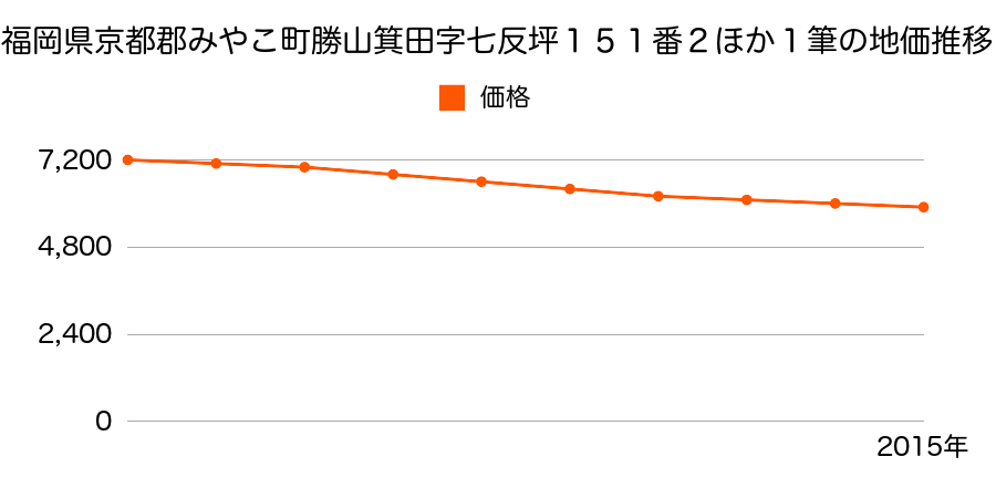 福岡県京都郡みやこ町勝山箕田字七反坪１５１番２ほか１筆の地価推移のグラフ