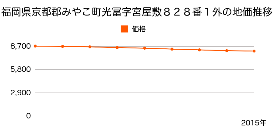 福岡県京都郡みやこ町光冨字宮屋敷８２８番１外の地価推移のグラフ