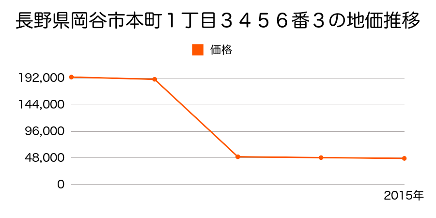 長野県岡谷市赤羽２丁目７３８６番１１外２筆の地価推移のグラフ