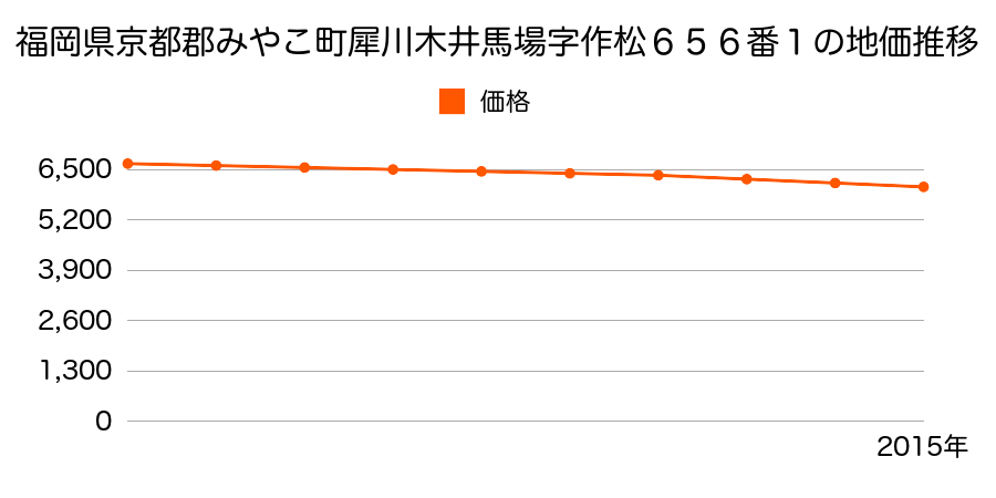 福岡県京都郡みやこ町犀川木井馬場字作松６５６番１の地価推移のグラフ