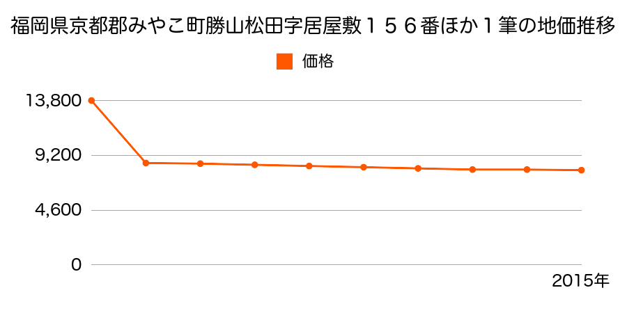 福岡県京都郡みやこ町節丸字寺ノ下１７７７番の地価推移のグラフ