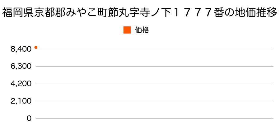 福岡県京都郡みやこ町節丸字寺ノ下１７７７番の地価推移のグラフ