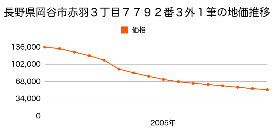 長野県岡谷市赤羽２丁目７３８６番１１外２筆の地価推移のグラフ