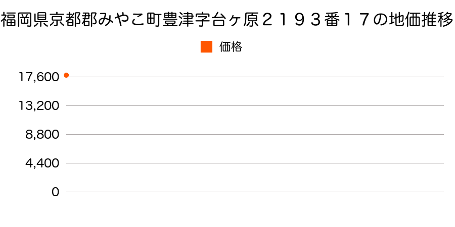 福岡県京都郡みやこ町豊津字台ヶ原２１９３番１７の地価推移のグラフ