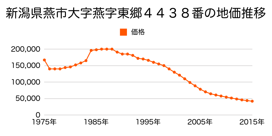 新潟県燕市宮町２９９７番１外の地価推移のグラフ