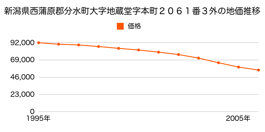 新潟県西蒲原郡分水町地蔵堂本町３丁目２０６１番３外の地価推移のグラフ