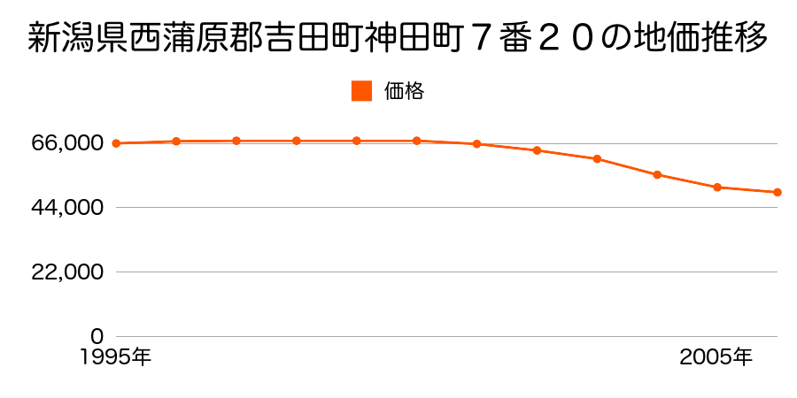 新潟県西蒲原郡吉田町神田町７番２０の地価推移のグラフ