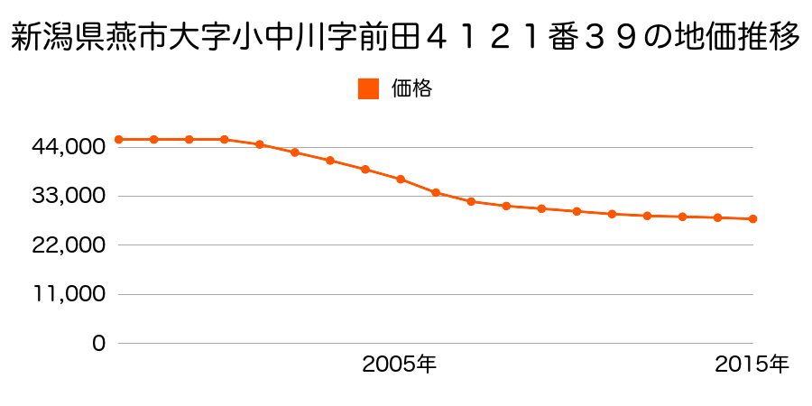 新潟県燕市新生町２丁目４１２１番３９の地価推移のグラフ