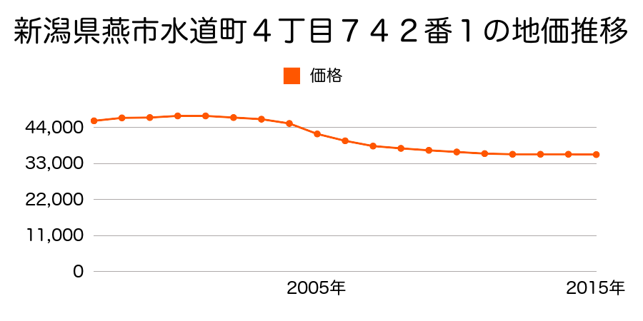 新潟県燕市水道町４丁目７４２番１の地価推移のグラフ