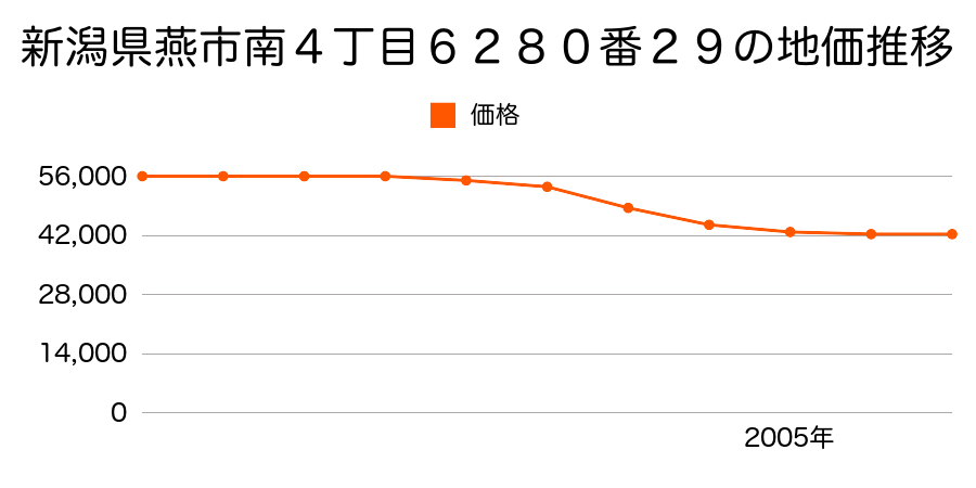 新潟県燕市南４丁目６２８０番２９の地価推移のグラフ