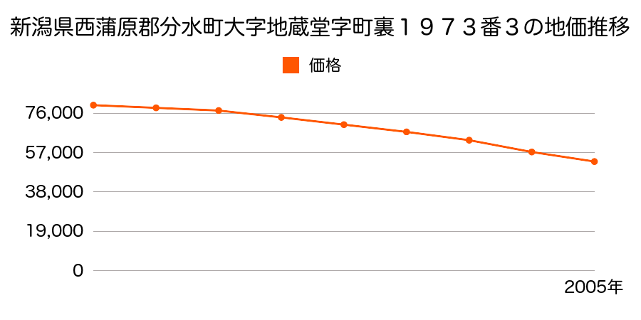 新潟県西蒲原郡分水町大字地蔵堂字町裏１９７３番３の地価推移のグラフ