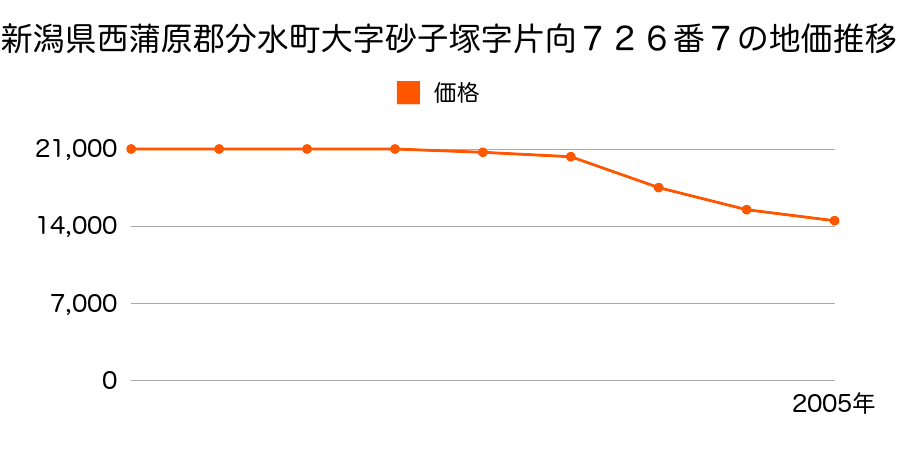 新潟県西蒲原郡分水町大字砂子塚字片向７２６番７の地価推移のグラフ