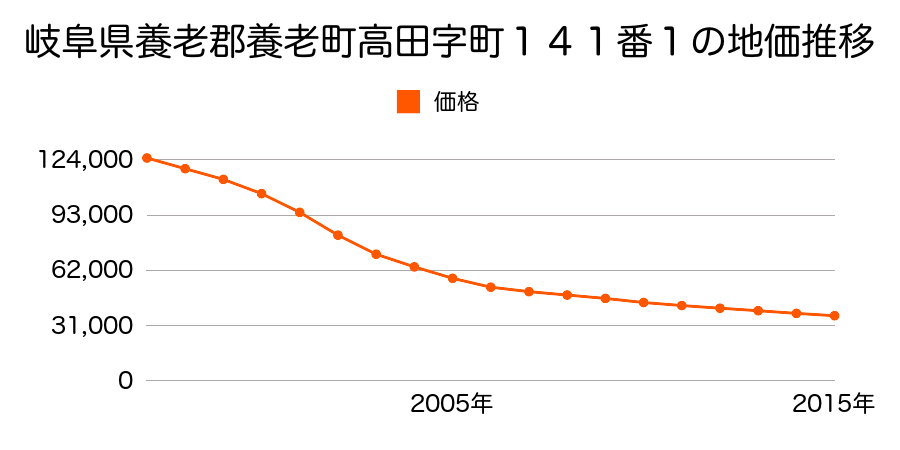岐阜県養老郡養老町高田字町１４１番１の地価推移のグラフ