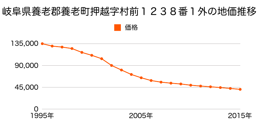 岐阜県養老郡養老町押越字村前１２３８番１外の地価推移のグラフ