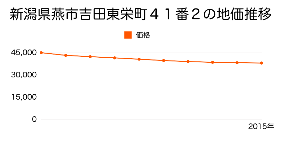 新潟県燕市吉田東栄町４１番２の地価推移のグラフ