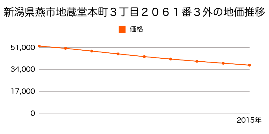 新潟県燕市地蔵堂本町３丁目２０６１番３外の地価推移のグラフ