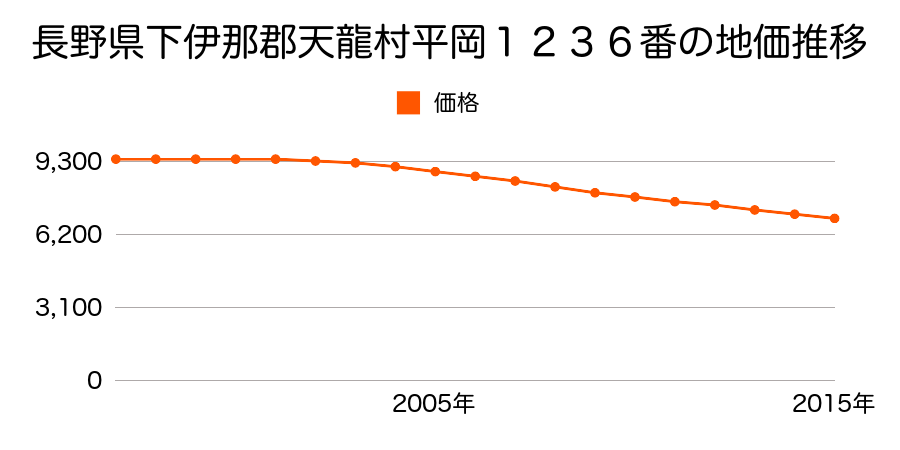 長野県下伊那郡天龍村平岡１２３６番１の地価推移のグラフ