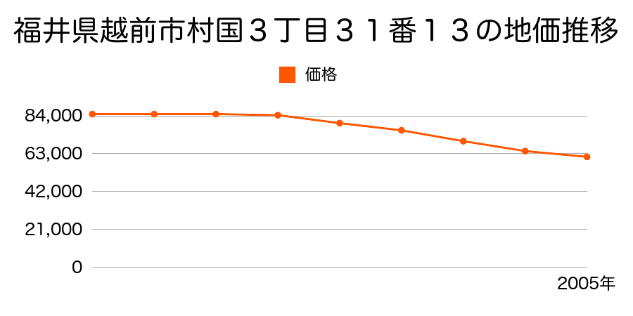 福井県越前市村国３丁目３１番１３の地価推移のグラフ