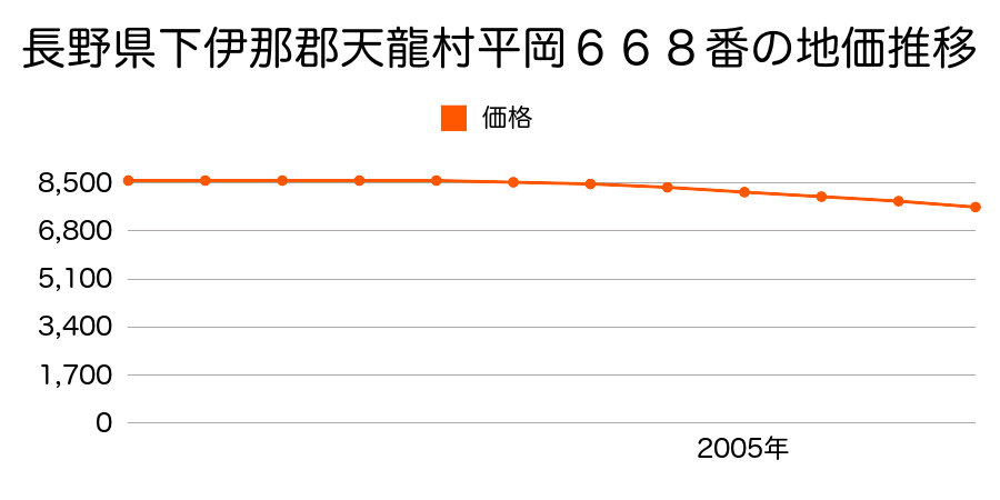 長野県下伊那郡天龍村平岡６６８番１の地価推移のグラフ