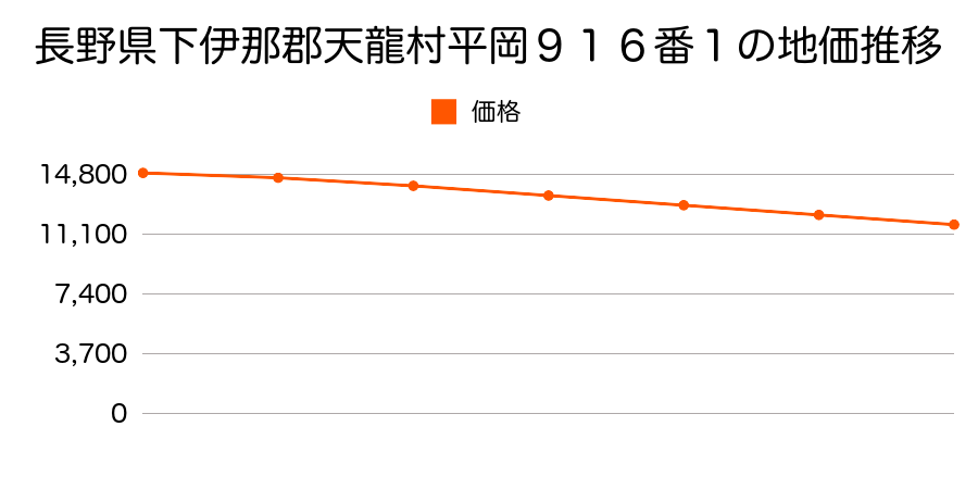 長野県下伊那郡天龍村平岡９１６番１の地価推移のグラフ
