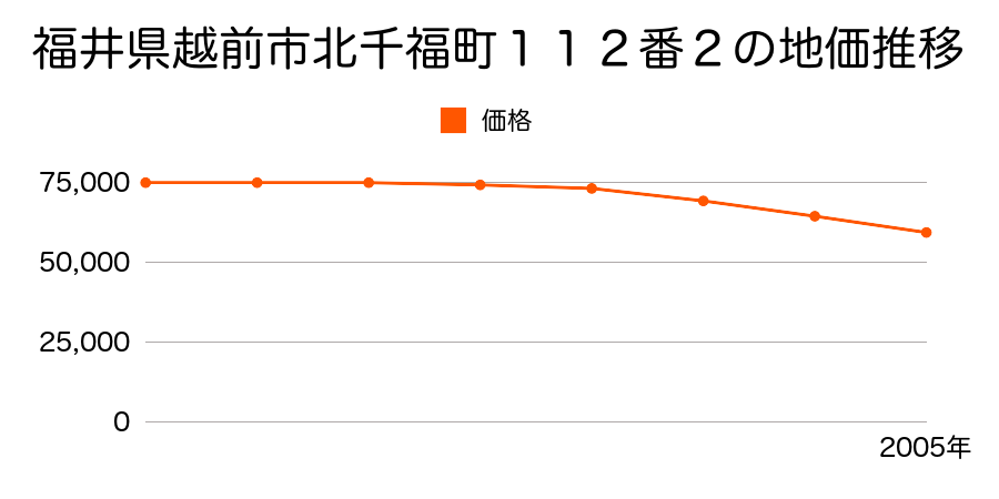 福井県越前市北千福町１１２番２の地価推移のグラフ