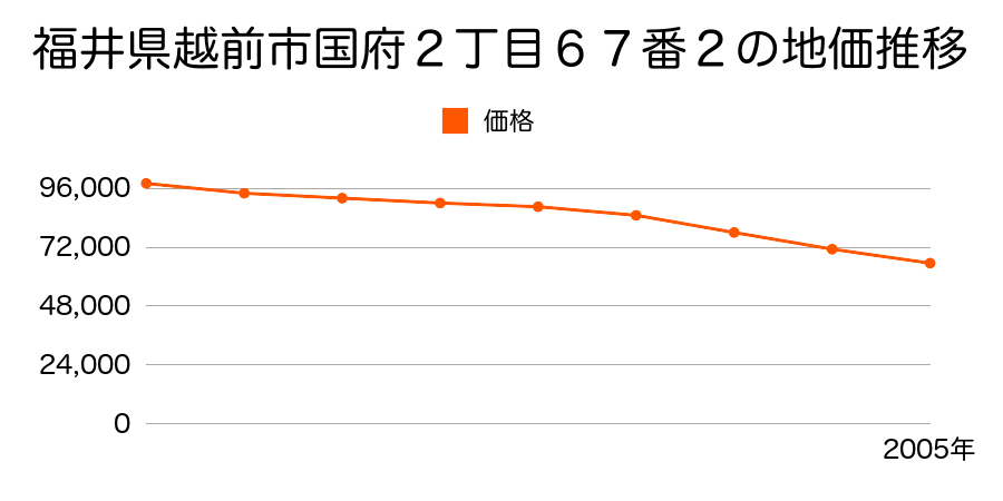 福井県越前市国府２丁目６７番２の地価推移のグラフ