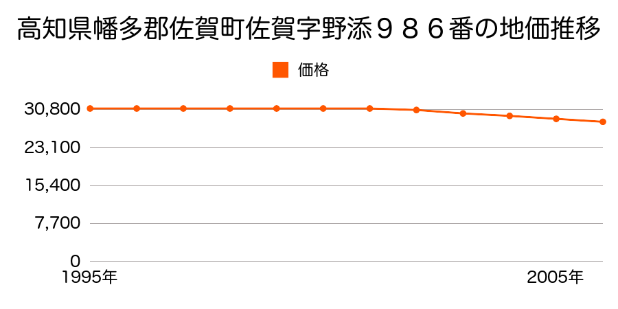 高知県幡多郡佐賀町佐賀字野添９８６番の地価推移のグラフ