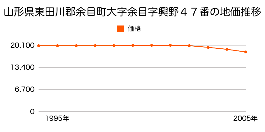 山形県東田川郡余目町大字余目字興野４７番の地価推移のグラフ