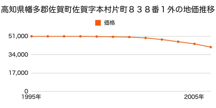 高知県幡多郡佐賀町佐賀字本村片町８３８番１外の地価推移のグラフ