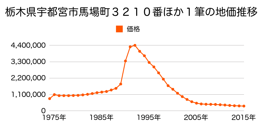 栃木県宇都宮市池上町１番３の地価推移のグラフ
