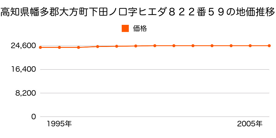 高知県幡多郡大方町下田ノ口字ヒエダ８２２番５９の地価推移のグラフ