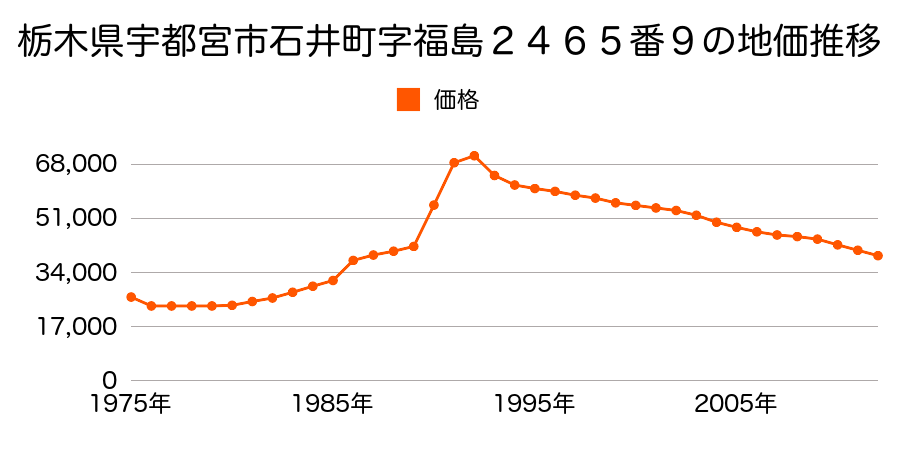 栃木県宇都宮市石井町字岡２５５７番７の地価推移のグラフ